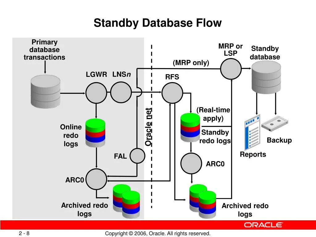 File database c c. Архитектура oracle standby. oracle data guard. oracle mrp. oracle database standby.