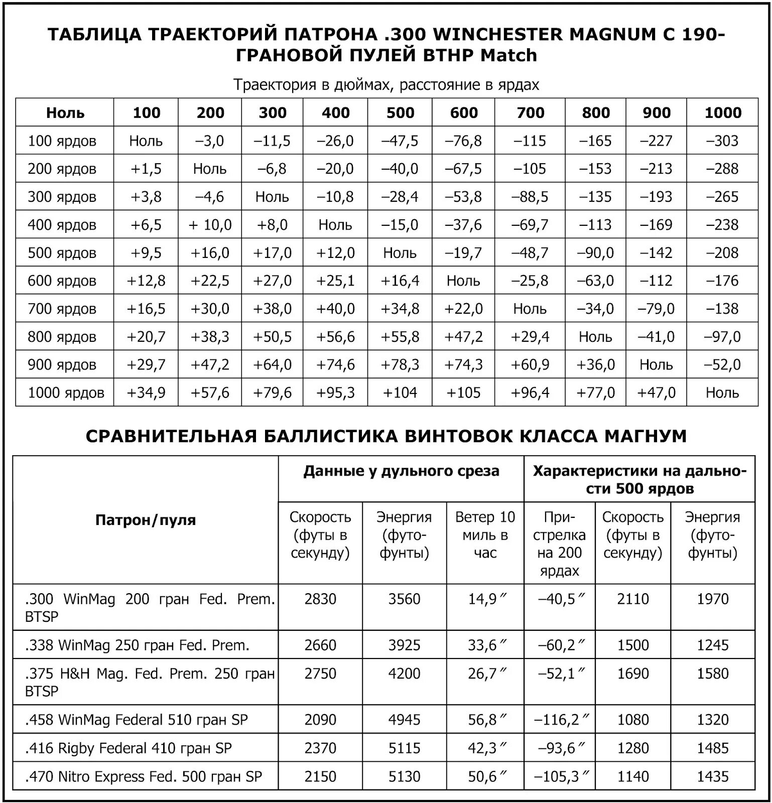 Размеры винтовки бердана. Дульная энергия ружья. Таблица мощности пневматических винтовок. Дульная энергия ружья. Дульная энергия ружья.