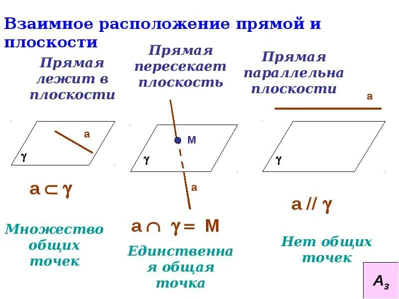 Какая прямая пересекает плоскость. Аксиома 2 взаимное расположение прямой и плоскости. Следствия из аксиом стереометрии 10 класс. Взаимное расположение прямых и плоскостей в стереометрии. Основные Аксиомы стереометрии 10 класс.