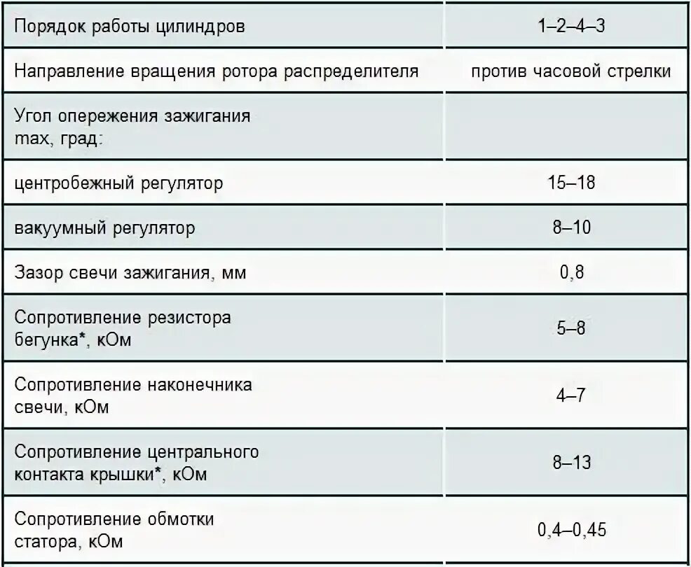 Порядок регулировки клапанов 402 двигатель Волга. Порядок регулировки клапанов 402 мотор. Порядок регулировки клапанов УАЗ 402 мотор. Порядок регулировки клапанов мотор ЗМЗ 402. Регулировка клапанов 402 мотор