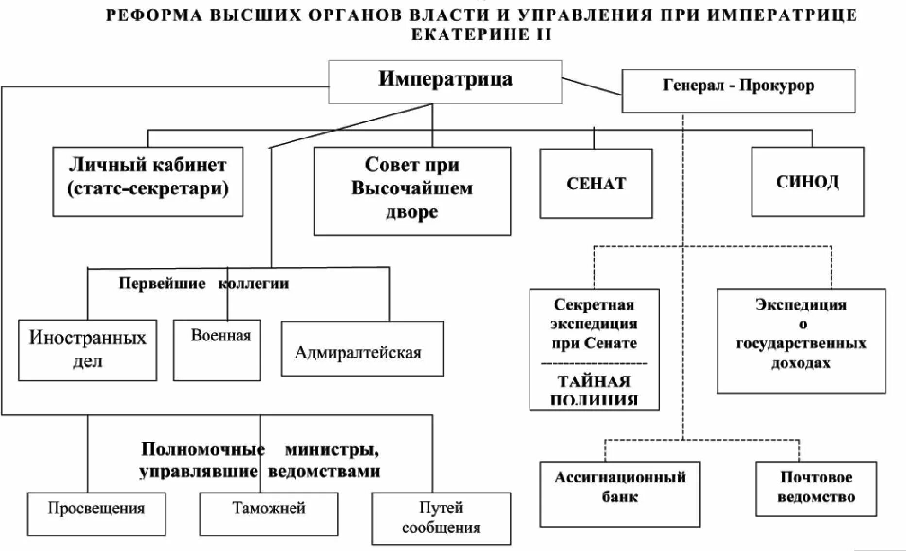 Высшие органы государственной власти. Реформы органов управления при петре 1. Реформирование власти. Реформирование власти. Реформирование власти.
