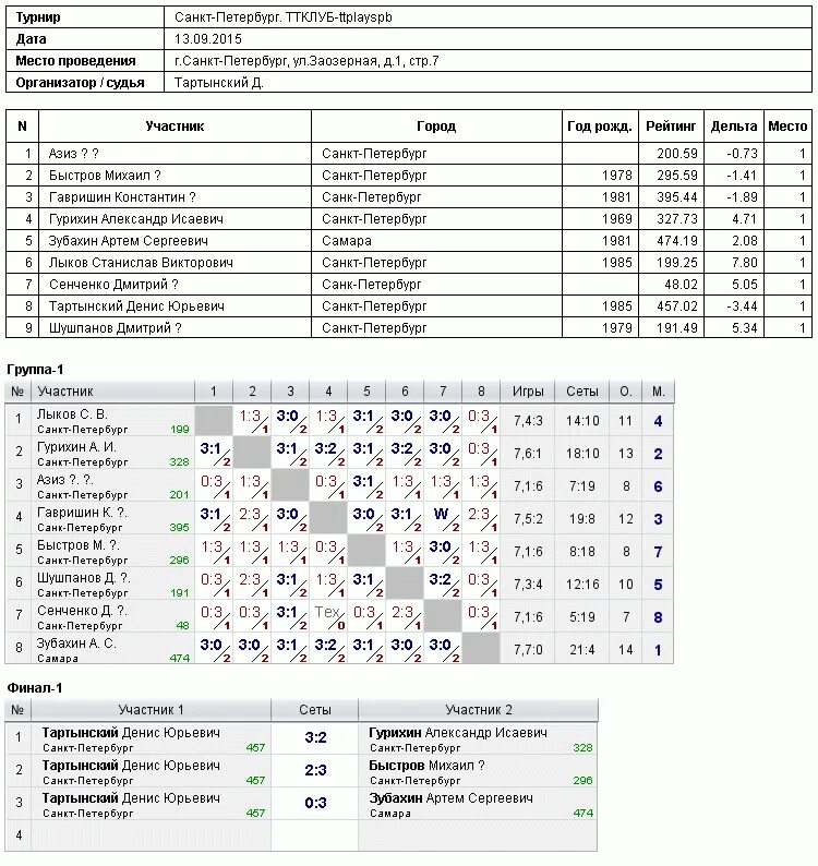 R ttw рейтинг настольного тенниса