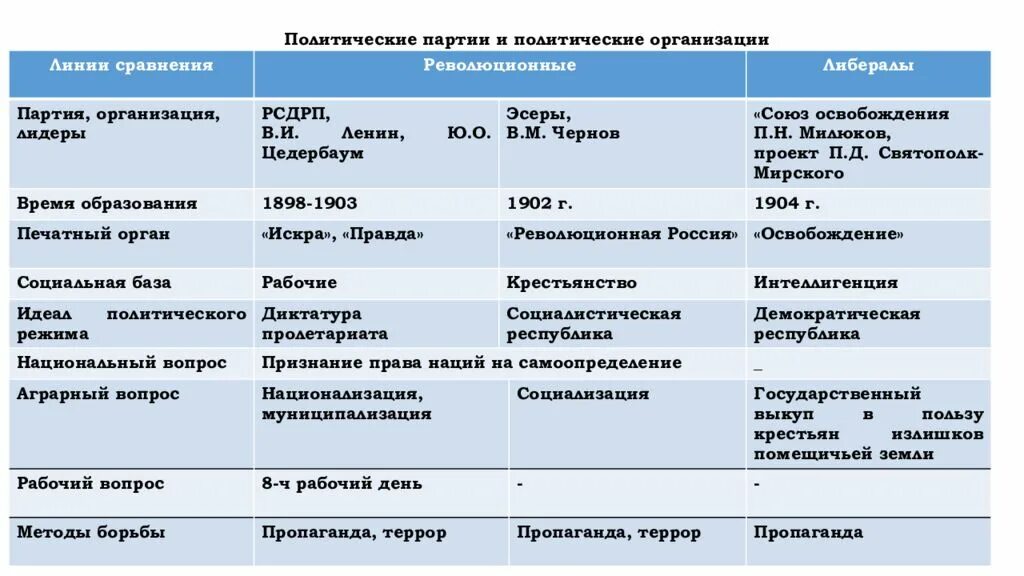 Формирование партии эсеров ср социалистов революционеров. Политическая партия эсеры таблица. политические партии 1894-1904 таблица. российская социал-демократическая партия таблица. основные программные положения партии рсдрп.