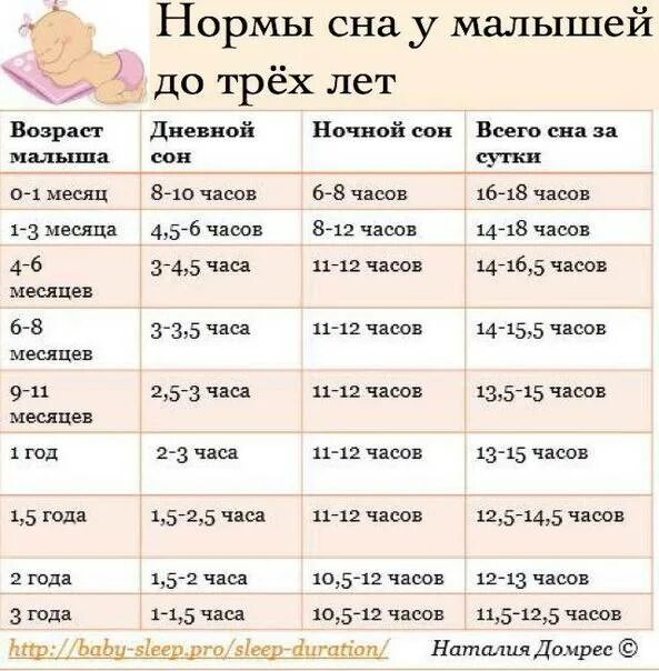 Нормы сна 2 месячного ребенка. Нопма Сеа длямоаденца 2 месяца. Нормы сна для детей. Норма сна ребенка в 2 месяца. Ребенку 6 дней сколько должен спать