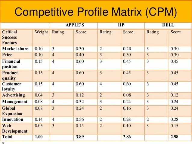 T me account cpm. CPM матрица. Competitive profile Matrix. Матрица СРМ. Efe матрица.