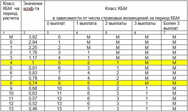 Коэффициенты КБМ В ОСАГО 2022. Коэффициент бонус малус 2022. Таблица коэффициентов КБМ 2021. Коэффициент КБМ В ОСАГО что это в 2023 году. Кбм 0.78