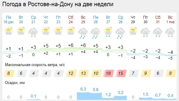 Погода январь 2024 ростов