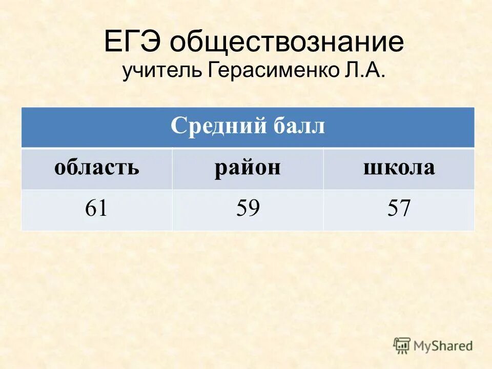 синтез анализ егэ по обществознанию. вопросы право егэ. средний результат егэ. анализ егэ по обществознанию учителя. баллы егэ обществознание.