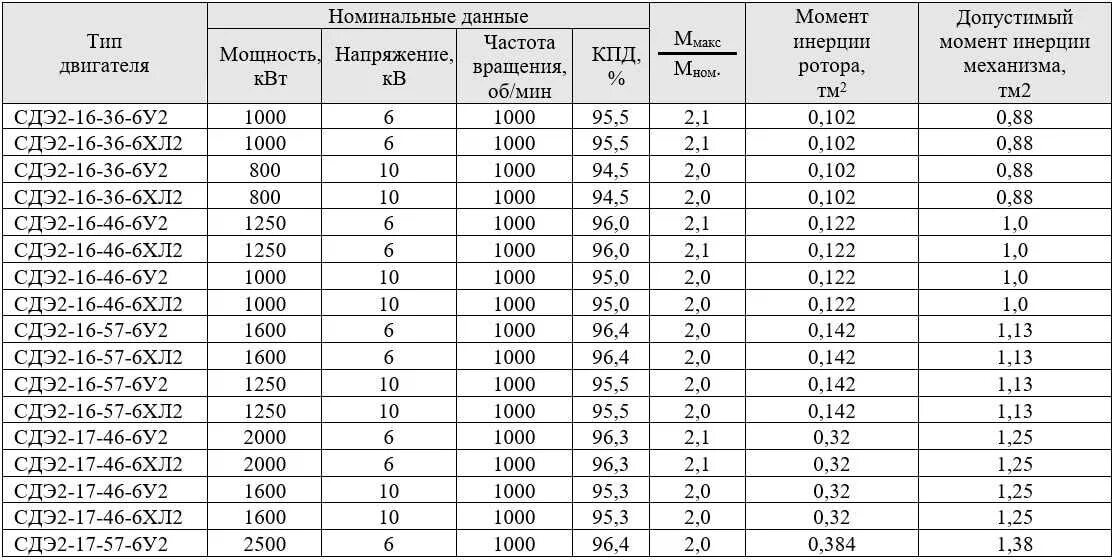 Момент инерции ротора электродвигателя таблица. Момент инерции асинхронного двигателя. Момент инерции двигателя электродвигателя. Таблица электродвигателей СТД.