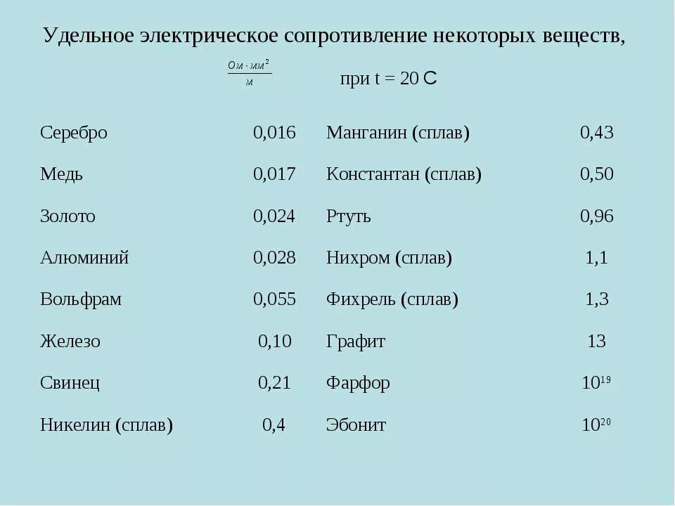 1 ом м 1 ом мм2