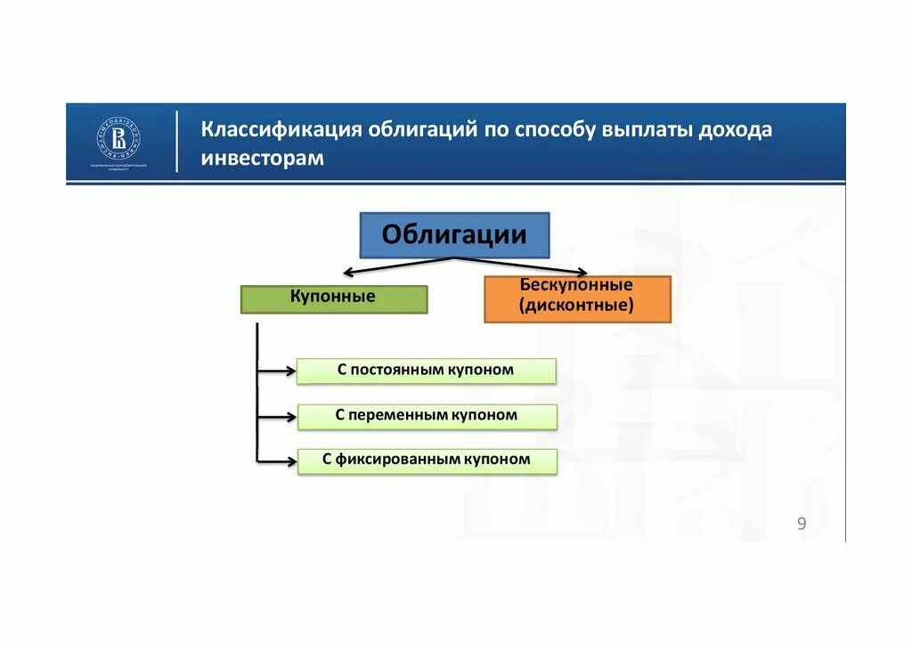 Классификация облигаций по методу выплаты дохода. Методы выплаты дохода облигаций. Форма выплаты дохода по облигациям. Доход по ценным бумагам. Доходы по государственным ценным бумагам