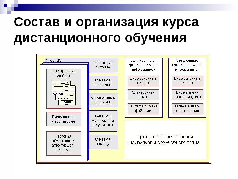 Опыт организации курсов. Структура курса дистанционного обучения. Структура курса дистанционного обучения должна быть. Понятие дистанционного курса. Структура организации курсов.