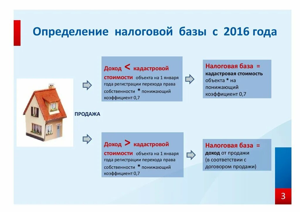 Подарить квартиру сколько налог. НДФЛ при продаже недвижимости. Налоговая база кадастровая. Налогооблагаемый доход от продажи имущества. Налог при дарении квартиры.