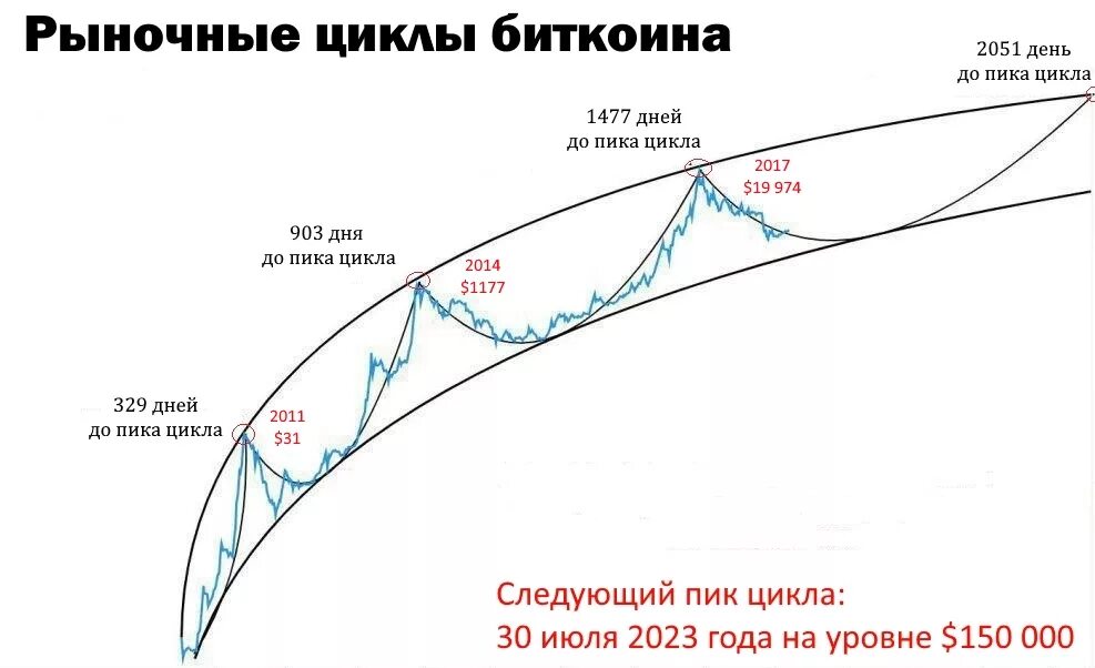 Следующем цикле. Цикличность биткоина. Цикличность рынка криптовалют. Пик биткоина. Цикличность фото.