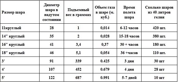 Сколько литров в воздушном шаре. Таблица расчета гелия. Таблица объемов воздушных шаров. Грузоподъемность шара с гелием. Таблица расчета гелия в шарах.