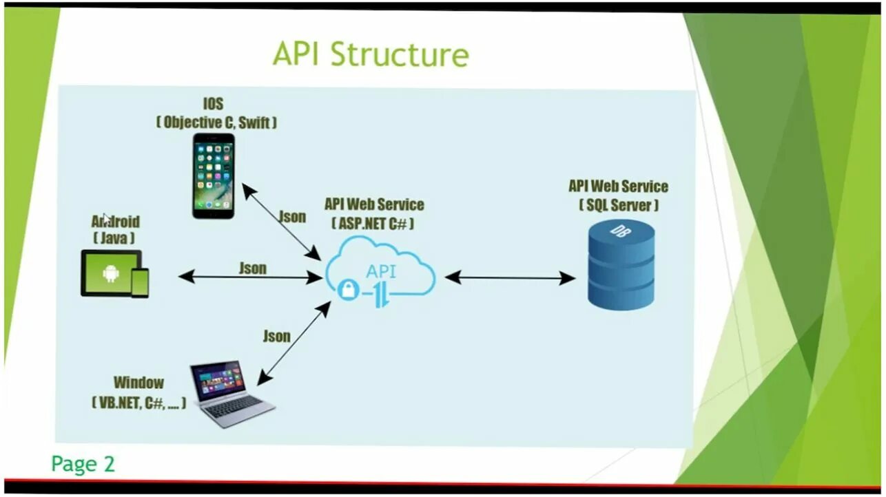 Возможности api. API схема. Веб серверы API. Структура API. Архитектура приложения API.