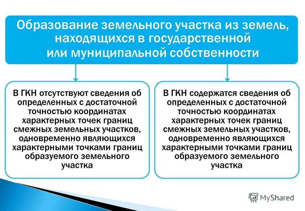 В собственность городских образований в. Образование земельного участка. Образование земельного участка из муниципальной. Образование земельного участка BP veybwbgfkmyjq. Земли находящиеся в муниципальной собственности.