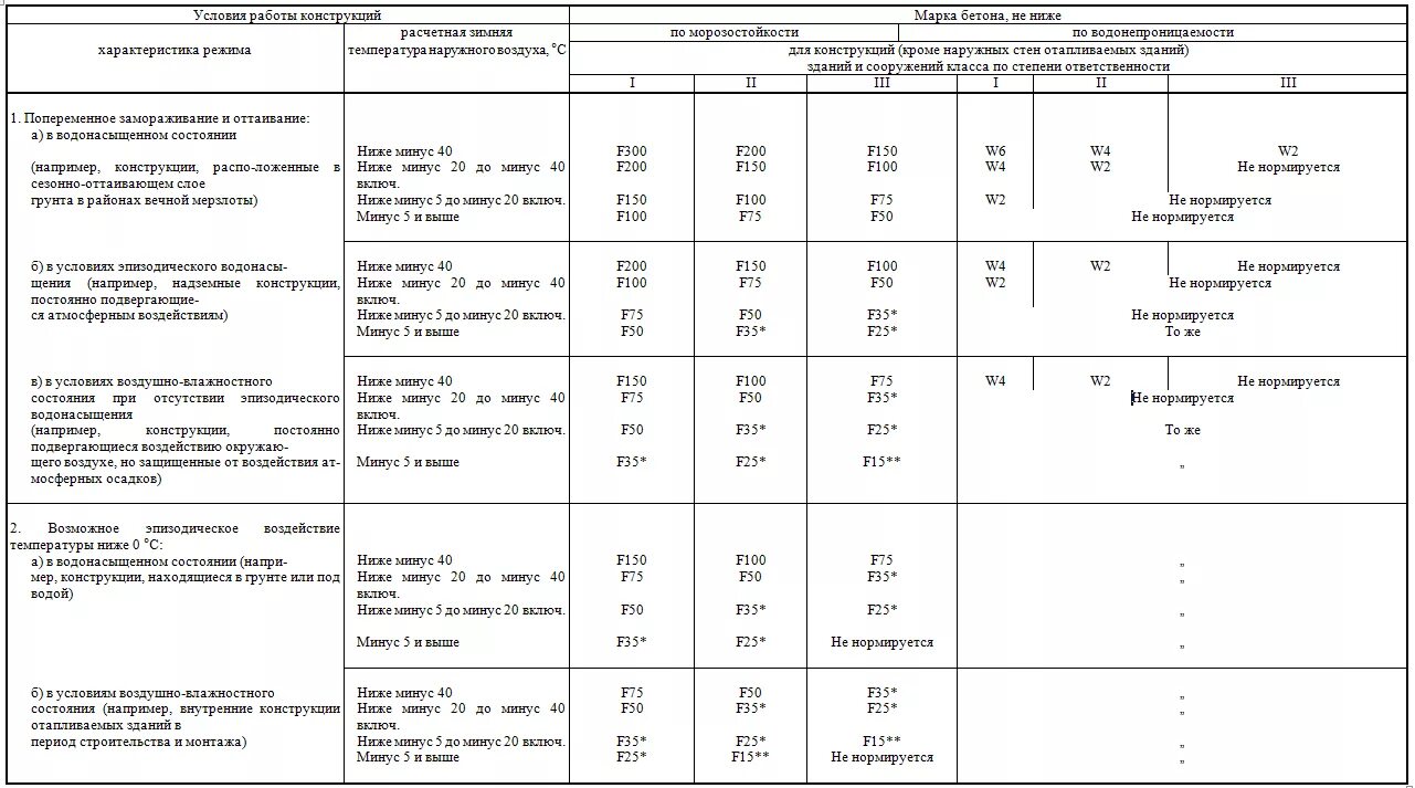 Морозостойкость f100. Марка водонепроницаемости бетона м200. Марка бетона по прочности и морозостойкости. Марка бетона по морозостойкости f150. Бетон в25 марка по водонепроницаемости.