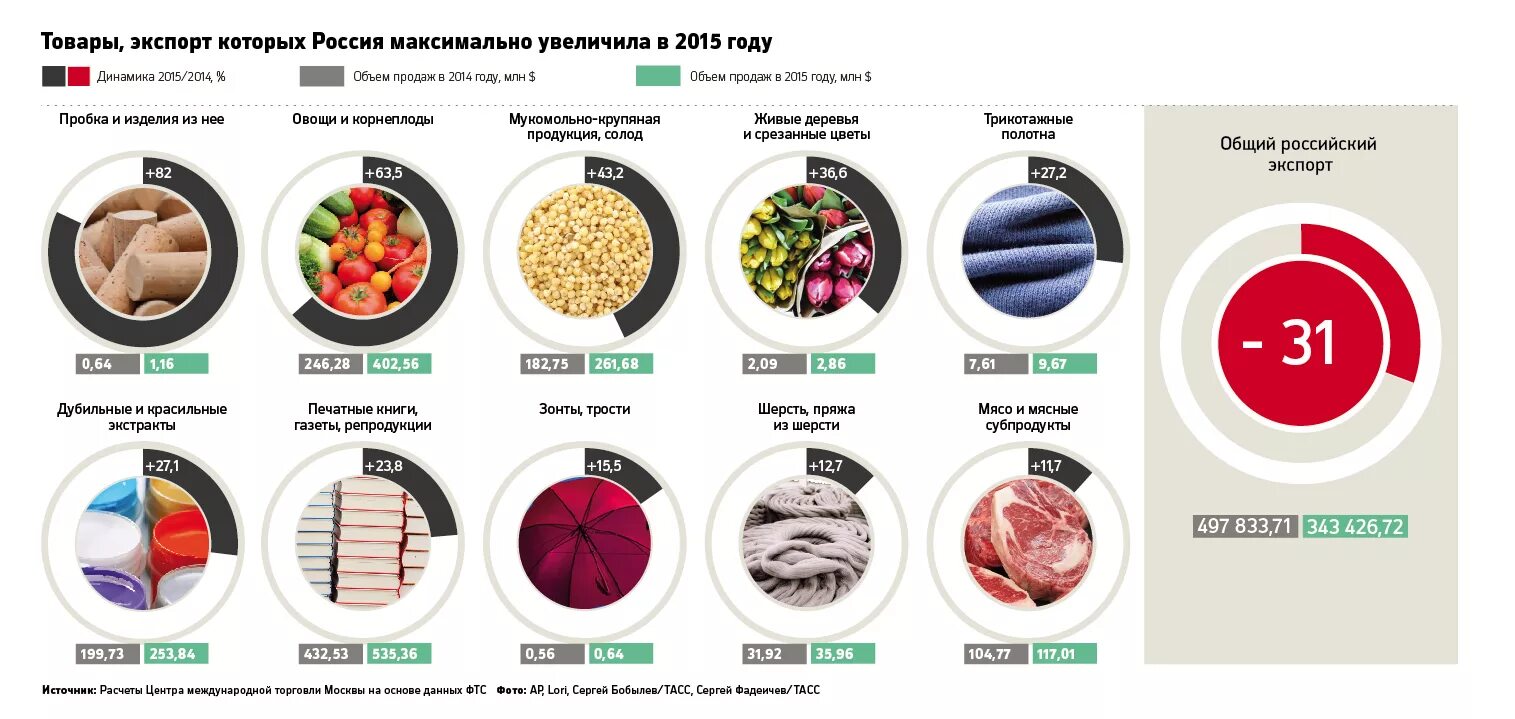 Экспорт товаров из России. Продукты которые экспортирует Россия. Продукты отечественных производителей. Экспорт продуктов из России. Основные экспортируемые товары