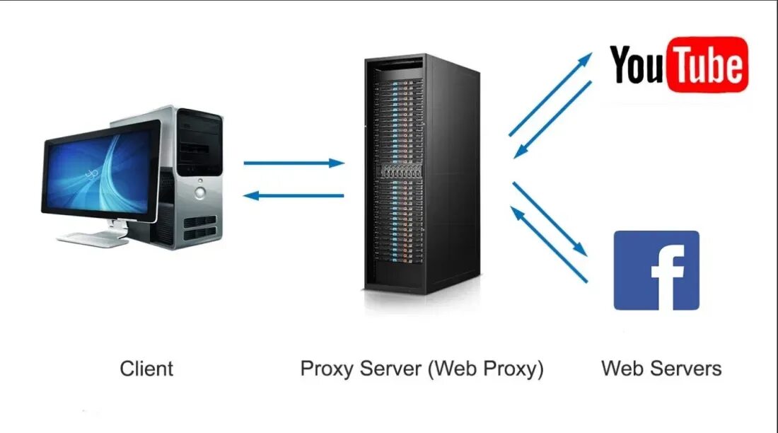 Прокси сервер. Proxy-Server (прокси-сервер). Приватные прокси сервера. Прокси сервер картинки. Прокси