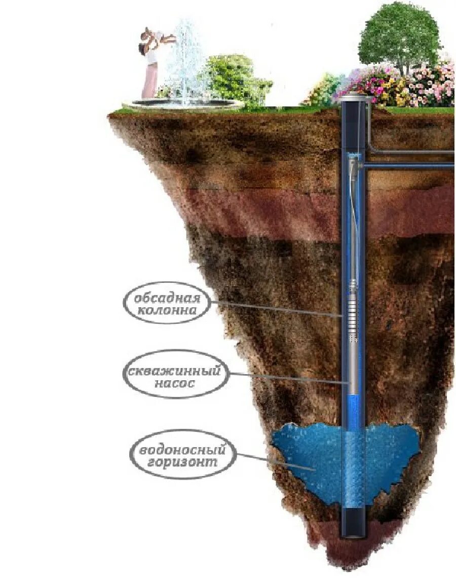 Глубина бурения скважины на воду. Скважина на воду. Бурение скважин. Бурение скважин на воду. Водяная скважина.