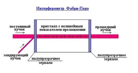 Резонатор фабри перо
