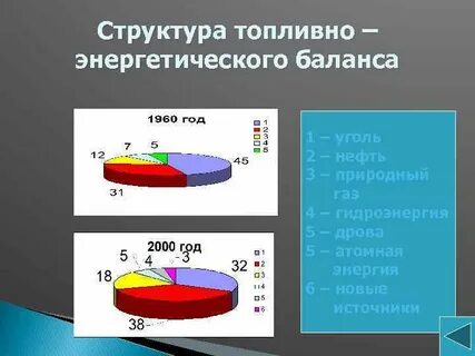 Составляющие топливно энергетического