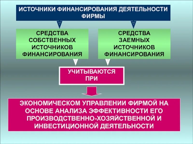 Источники финансирования схема. Источники средств финансирования организации. Основные источники финансирования. Источники финансирования деятельности предприятия. Внутренние источники финансирования.