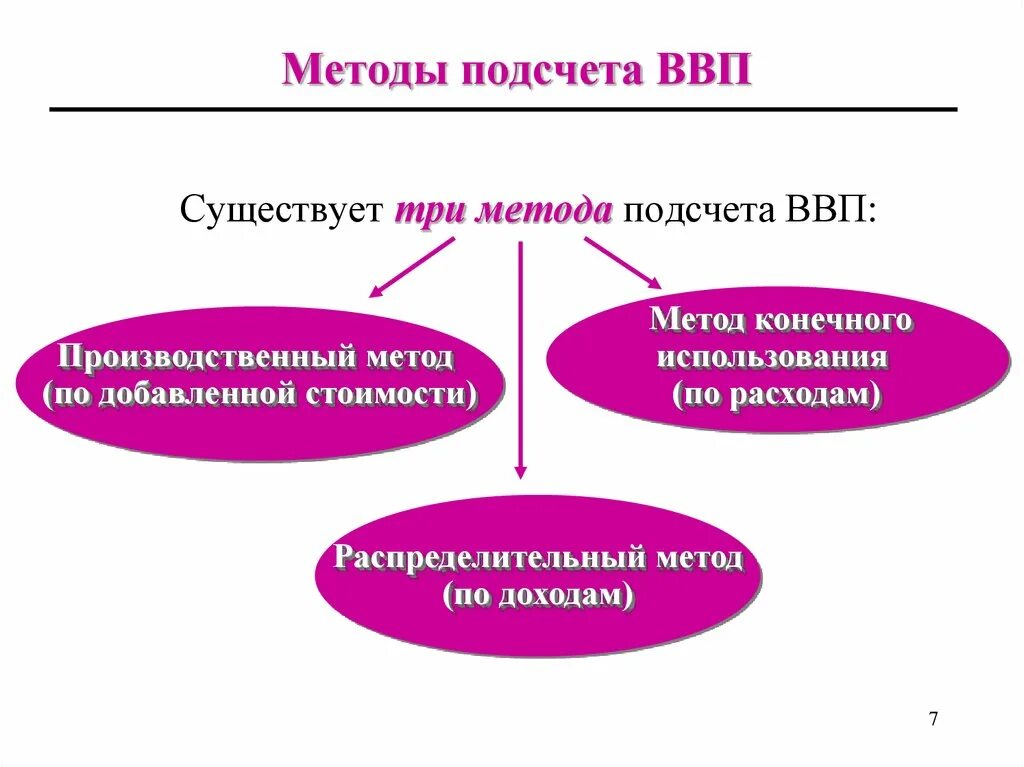 Расчет методом конечного использования. Три метода подсчета ввп таблица. три метода исчисления ввп. метод подсчета ввп. способы расчета ввп.