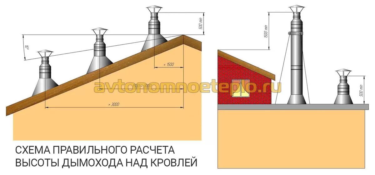 Дефлектор для дымохода газового котла в частном доме. Задувает газовый котёл ветром через трубу. Высота дымохода. Расположение дымохода на кровле. Задувает ветром газовый