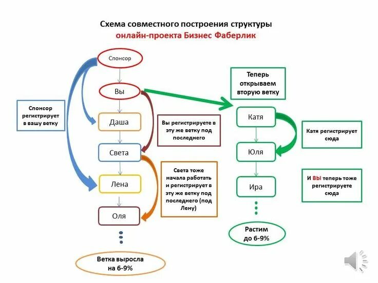 Как строить структурную схему Как построить структурную схему