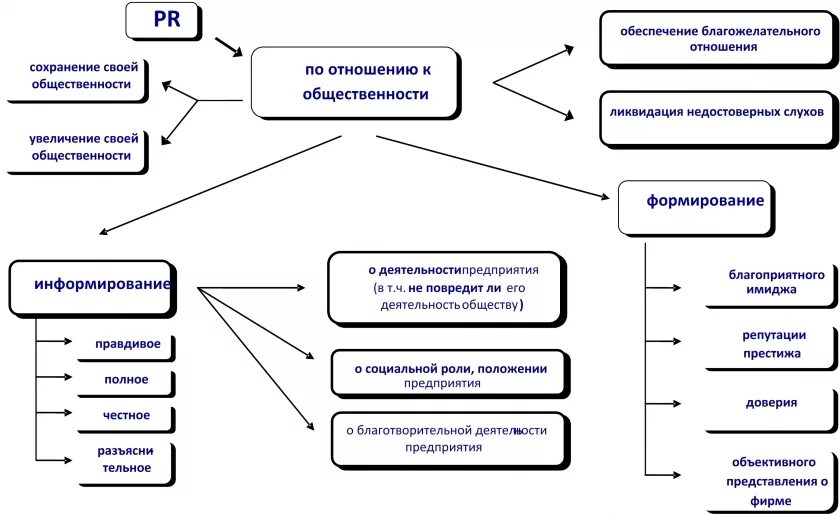 Области связей с общественностью. Схемы формирования PR-служб на предприятии. Связи с общественностью схема. Схема работы PR отдела. PR-технологии схема.