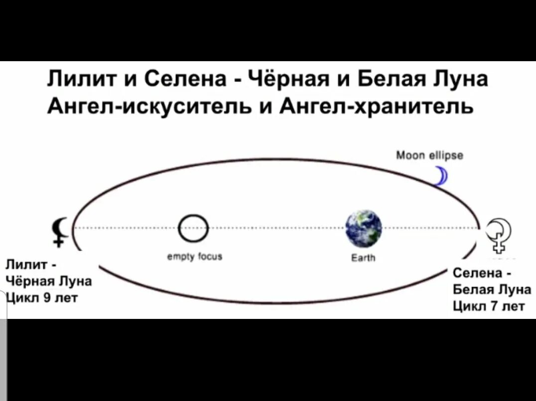 Лилит соединение солнце женщины. Селена и Лилит в астрологии. Черная Луна Лилит в астрологии. Черная Луна символ в астрологии. Белая и черная Луна в астрологии.