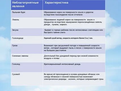 Проливные дожди районы проявления
