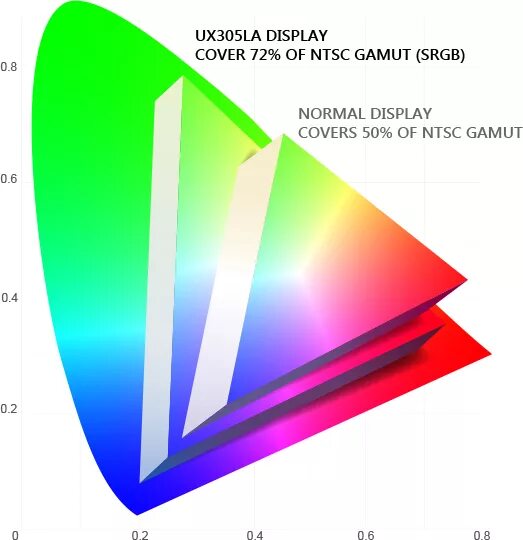 Цветовой охват dci-p3 100%. Srgb 100 или ntsc 45. 72 ntsc в srgb. Ntsc 72 vs srgb 100. Цветовой охват srgb.