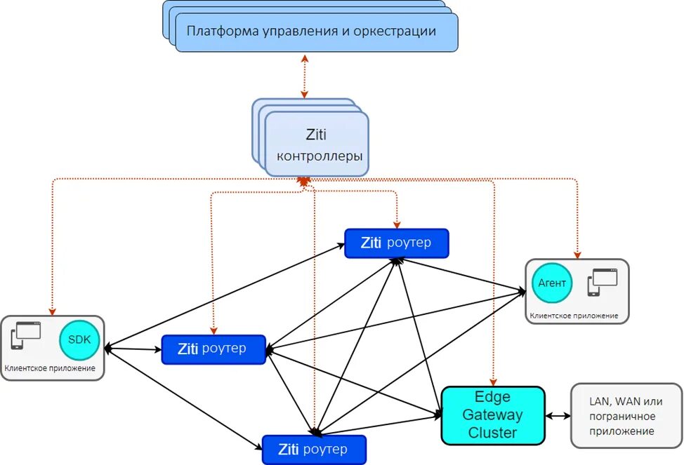 Сетевые организации управления. Платформа управления сетью. Управляемая платформа. Платформенная сеть что такое. Названия квалификаций в сетевых компаниях.