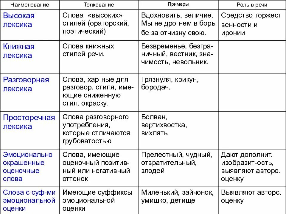 Слово высокой лексики примеры