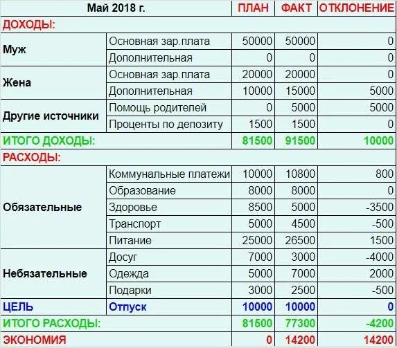 Таблица доходов и расходов семьи за месяц пример таблица. Таблица бюджет семьи доходы и расходы на месяц. Таблица расходов и доходов семейного бюджета в тетради на месяц. Образец таблицы доходов и расходов семейного бюджета. Расчет расхода денежных средств