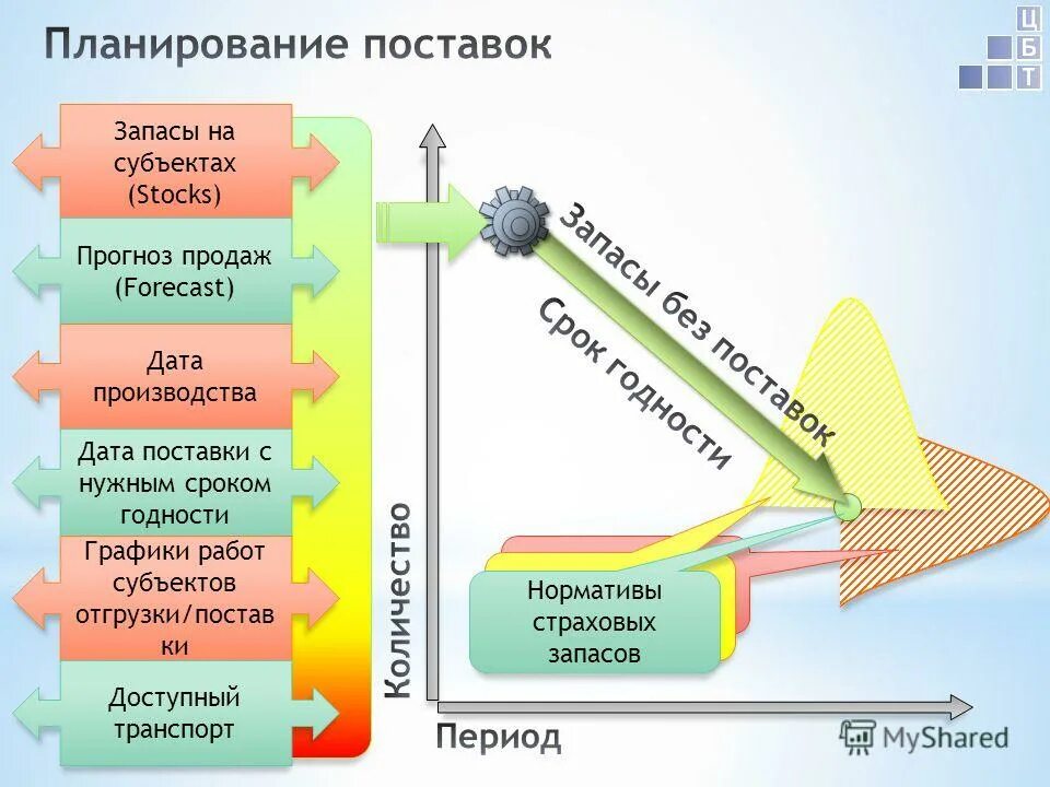 Учет движения тмц схема. Семь правил логистики. Понятия управления снабжения. Снабжение в нужном количестве. При управлении запасами рекомендуется использовать этапы:.
