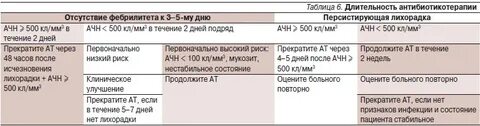 Нейтропения после химиотерапии симптомы и лечение