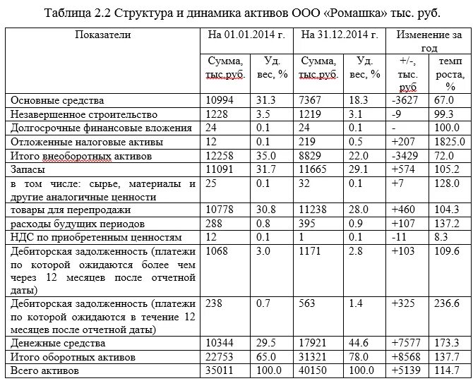 14 8 31 6 20 31. Динамика и структура имущества организации. Структура и динамика имущества предприятия по балансу. Показатели финансового состояния предприятия таблица. Структура финансовых показателей предприятия.