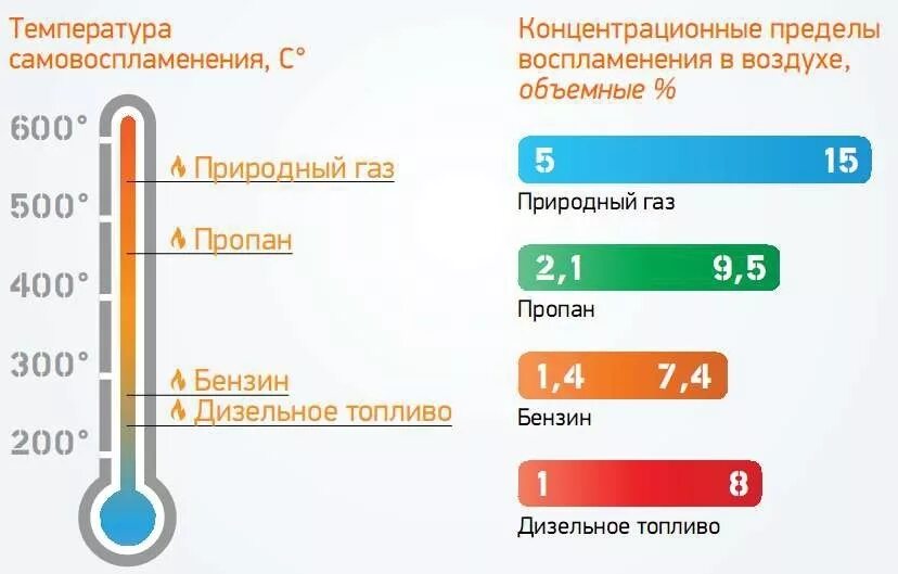 Как определить температуру воды для смеси. Температура воспламенения дизеля и бензина. Температура самовоспламенения бензина. Температура вспышки дизеля и бензина. Температура вспышки газа метана.