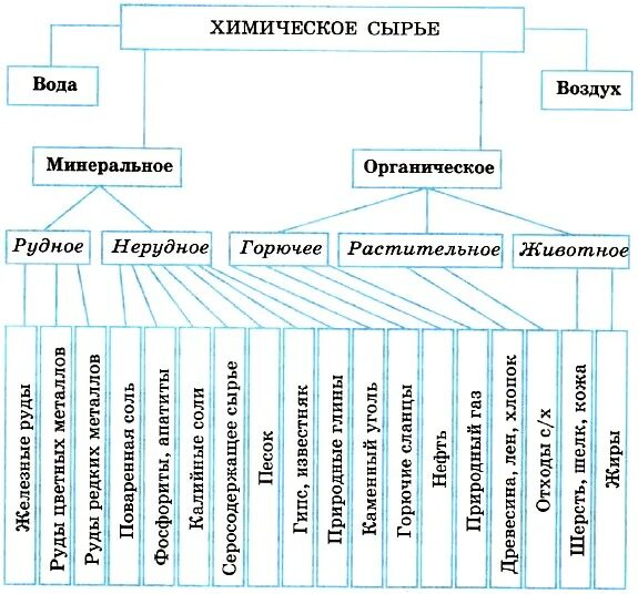 Группы химических промышленностей. Основные виды сырья химической промышленности. Органические источники сырья схема. Виды натурального промышленного сырья. Основные виды промышленного сырья.