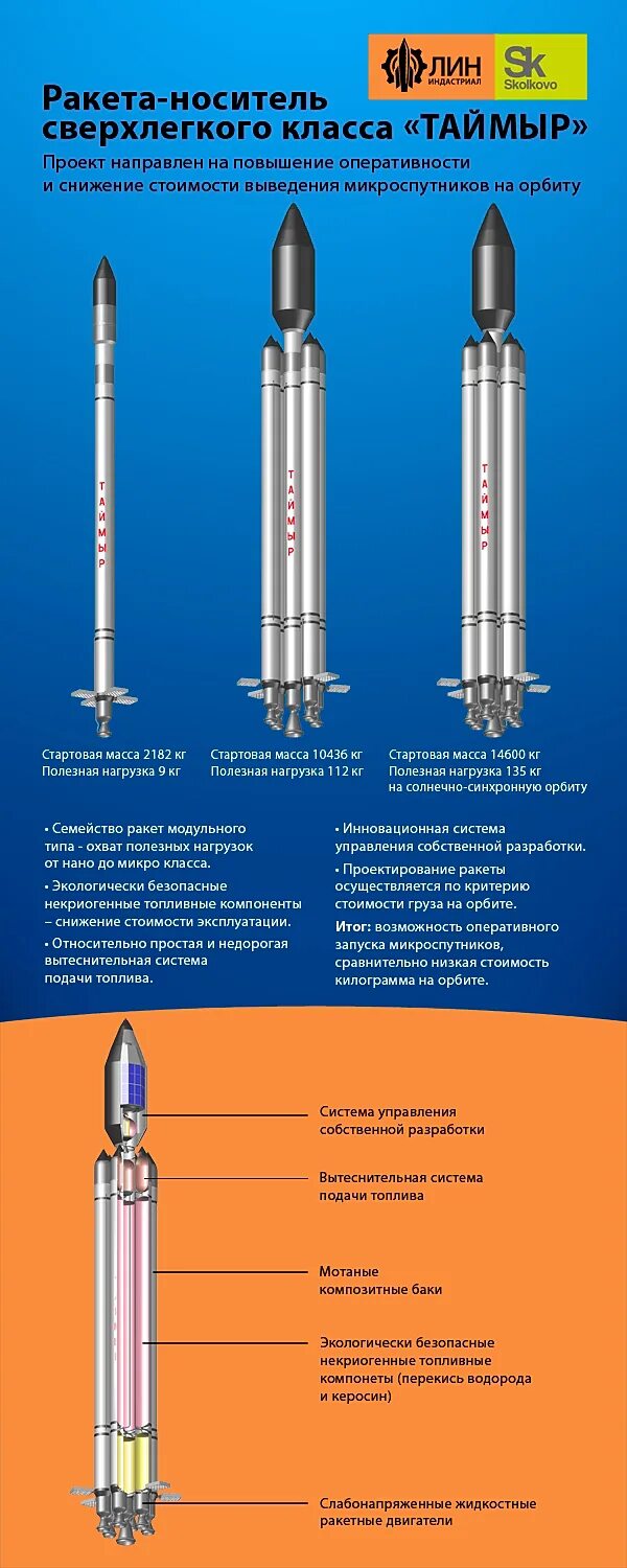 Полезная нагрузка ракеты ангара. Сверхлегкие ракеты-носители. Российские ракеты носители. Классы ракет-носителей. Российские сверхлегкие ракеты носители.