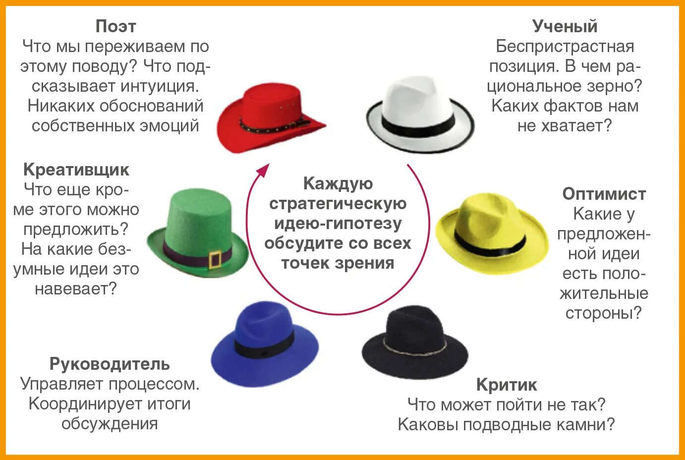 Want hats. Шесть шляп мышления Эдварда де Боно. Методика 6 шляп Эдварда де Боно. Методика Боно шесть шляп мышления. Метод Боно 6 шляп.