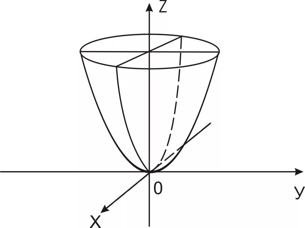 Поверхность y 0. Эллиптический параболоид второго порядка. Параболоид z x 2+y 2. Эллиптический параболоид z=2-x^2-4y^2. Эллиптический параболоид вращения.