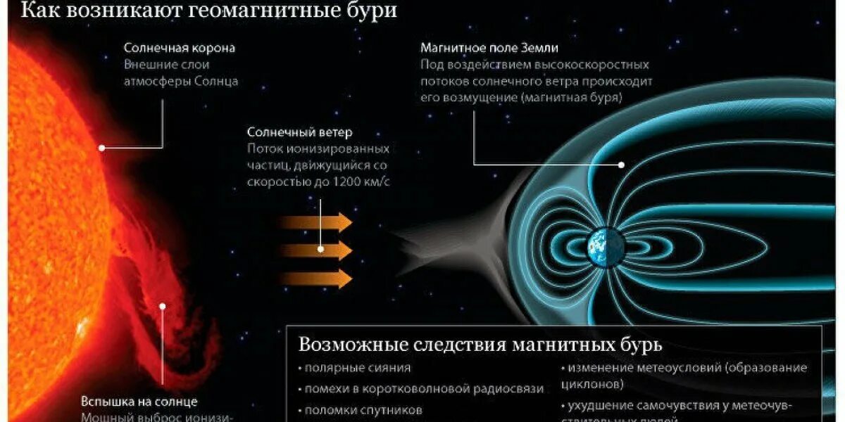 Магнитные бури сегодня 9 ноября 2025 года. Магнитные бури сегодня 9 ноября 2025 года