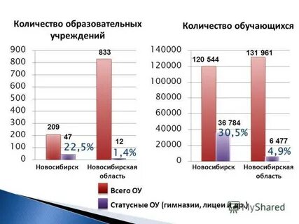 Новосибирск сколько детей