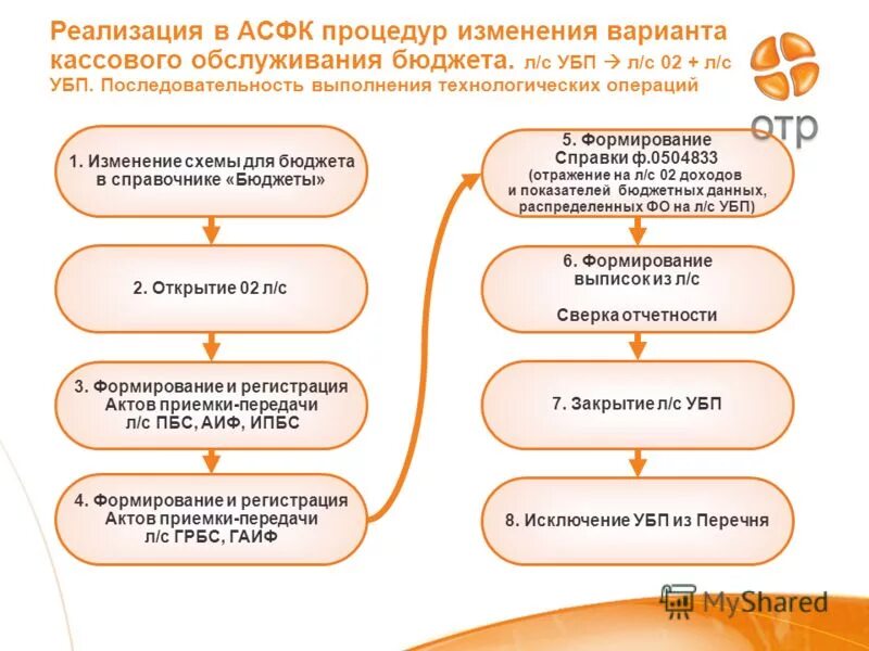 Исполнение местного бюджета кассовое обслуживание бюджета. Порядок кассового исполнения бюджета. Кассовое обслуживание исполнения бюджета это. Задачи федерального бюджета. Схема кассового исполнения бюджета по расходам.