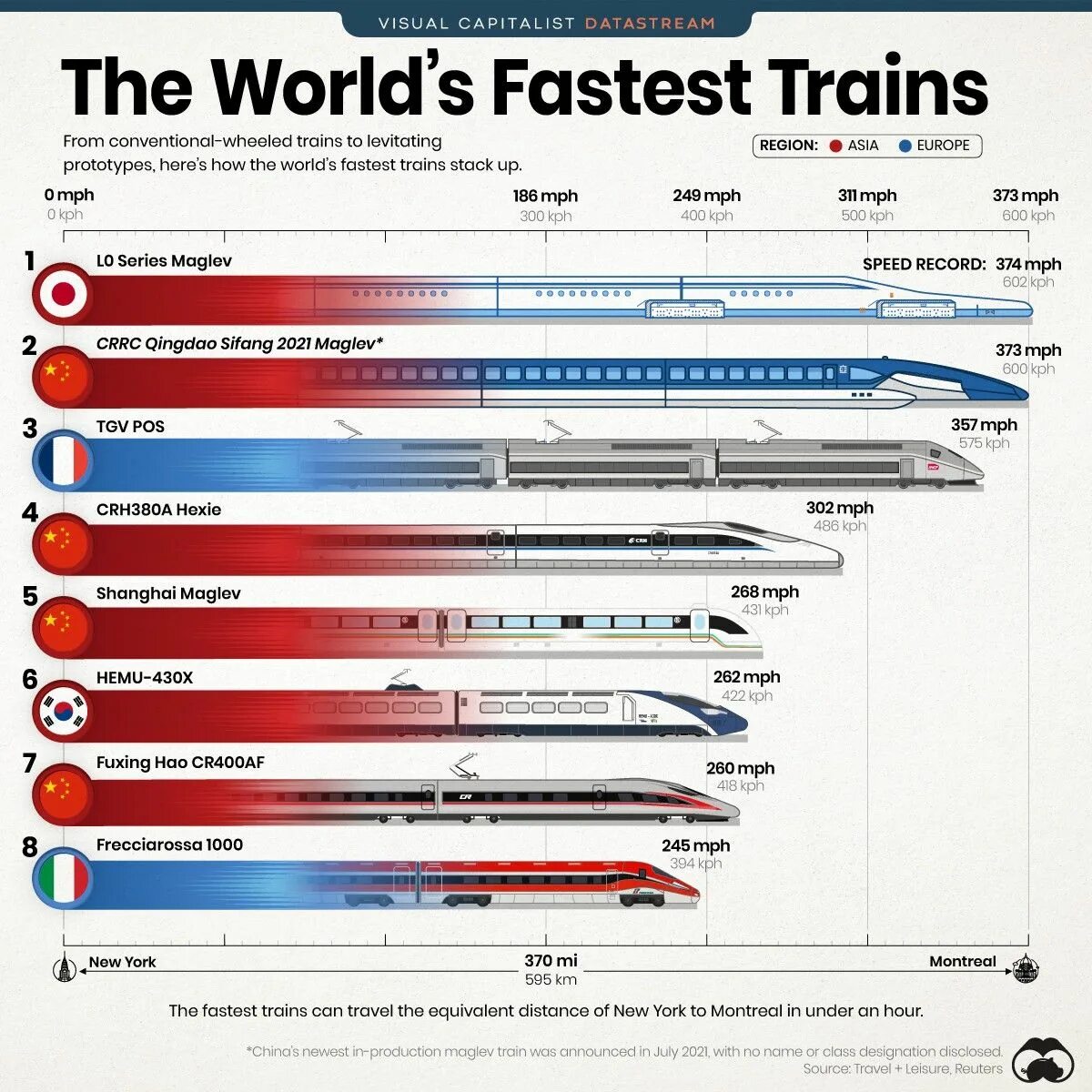 The fastest and the most